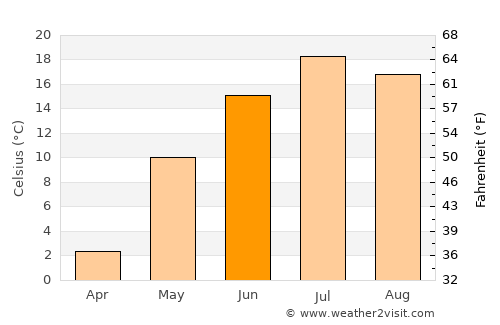 Ville-Marie average temperature in June