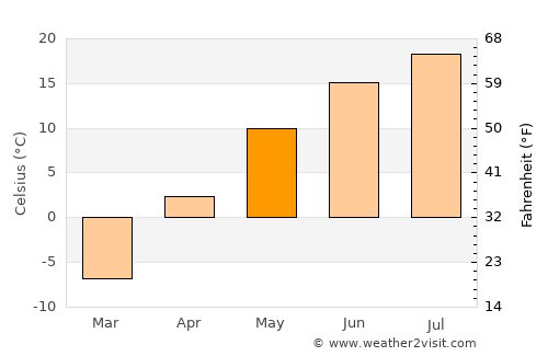 Ville-Marie average temperature in May
