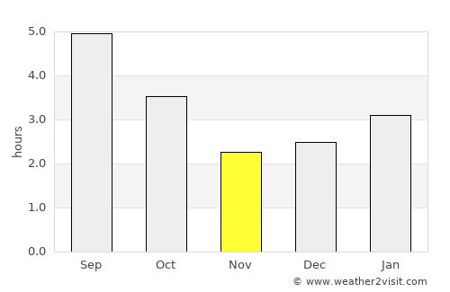 Ville-Marie average rain in November