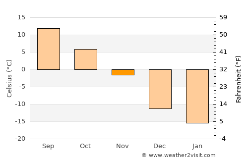 Ville-Marie average temperature in November