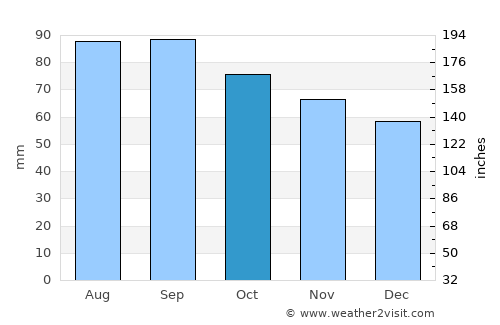 Ville-Marie average rain in October