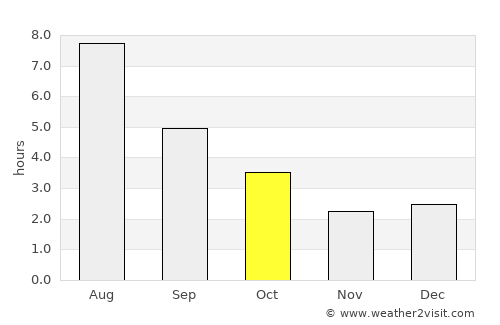 Ville-Marie average rain in October