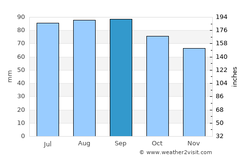 Ville-Marie average rain in September