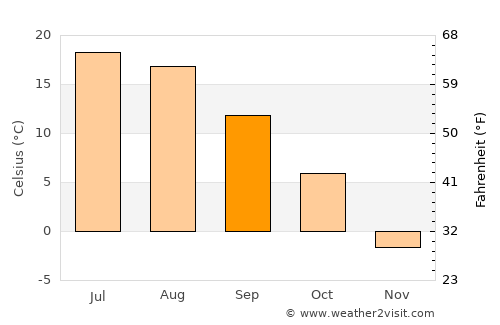 Ville-Marie average temperature in September