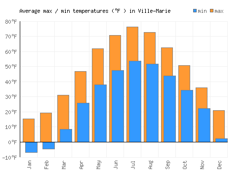 Ville-Marie average minimum / maximum temperatures (Fahrenheit)
