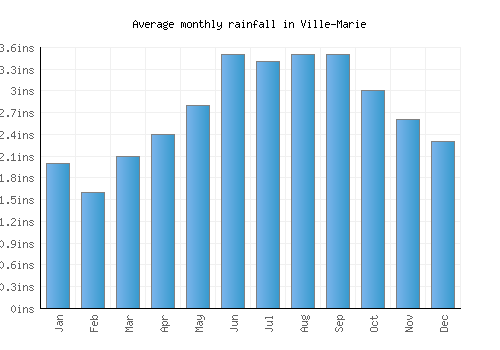 Ville-Marie monthly rainfall chart (inches)