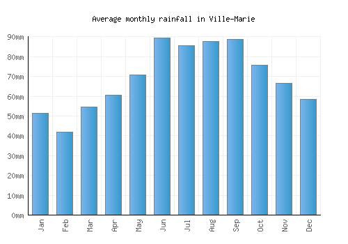 Ville-Marie monthly rainfall chart (mm)