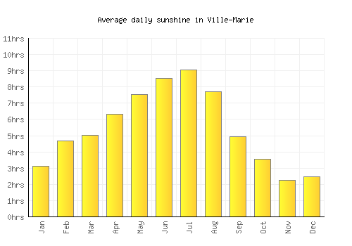Ville-Marie average daily sunshine chart