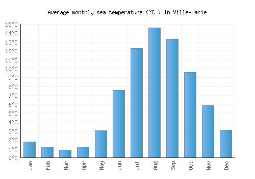 Ville-Marie average sea temperature chart (Celsius)