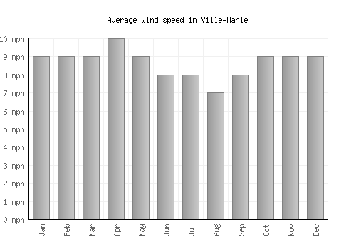 Ville-Marie average winspeed by month (mph)