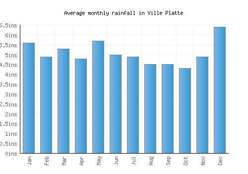 Ville Platte monthly rainfall chart (inches)