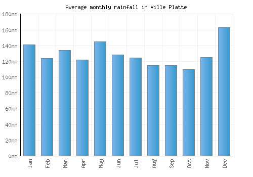 Ville Platte monthly rainfall chart (mm)