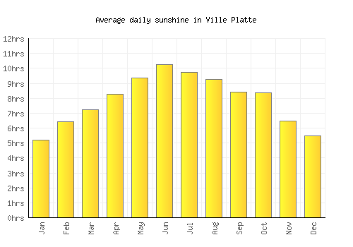 Ville Platte average daily sunshine chart