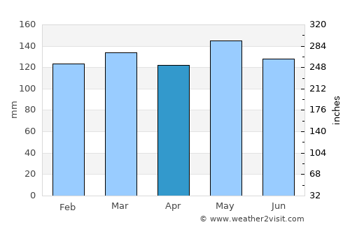 Ville Platte average rain in April