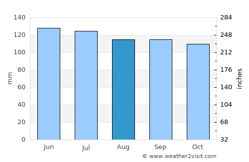 Ville Platte average rain in August