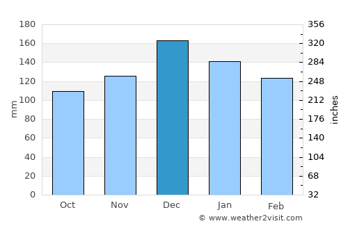 Ville Platte average rain in December