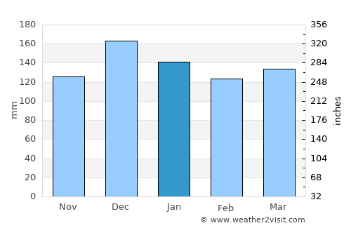 Ville Platte average rain in January