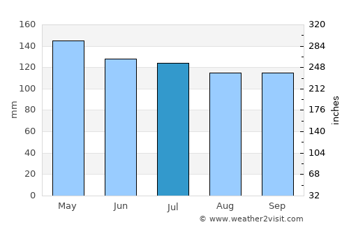 Ville Platte average rain in July