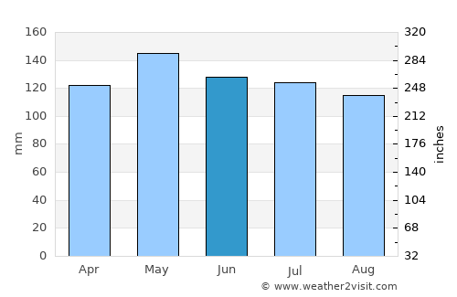 Ville Platte average rain in June