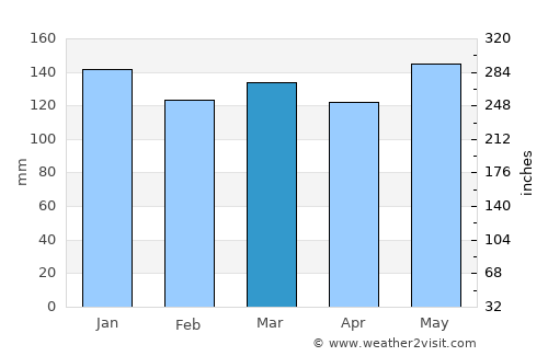 Ville Platte average rain in March