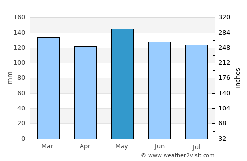 Ville Platte average rain in May