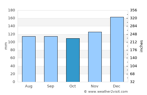 Ville Platte average rain in October