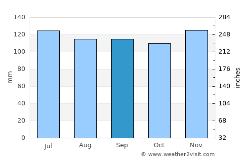 Ville Platte average rain in September