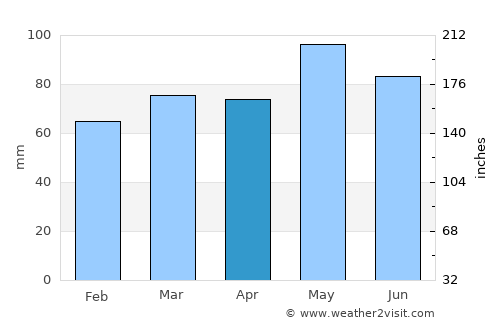 Villefontaine average rain in April