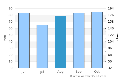 Villefontaine average rain in August