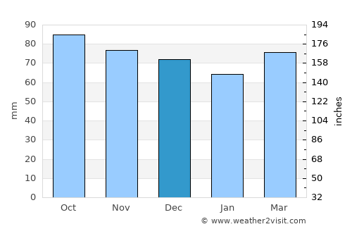 Villefontaine average rain in December