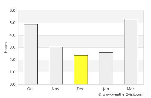 Villefontaine average rain in December