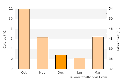 Villefontaine average temperature in December
