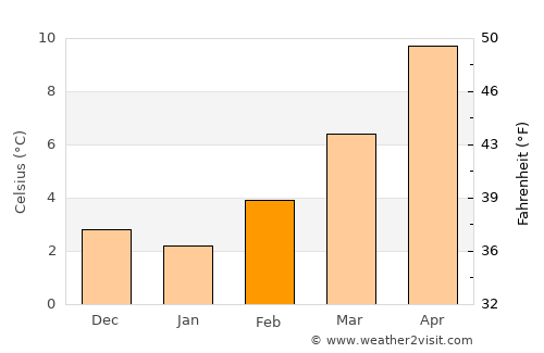 Villefontaine average temperature in February