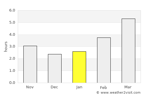 Villefontaine average rain in January