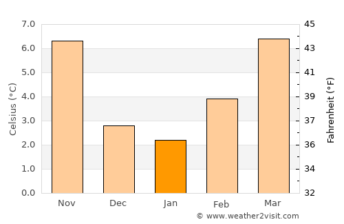 Villefontaine average temperature in January
