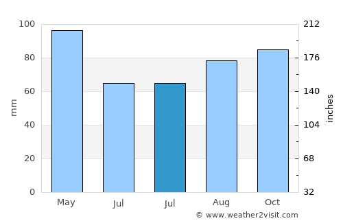 Villefontaine average rain in July
