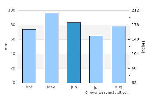 Villefontaine average rain in June