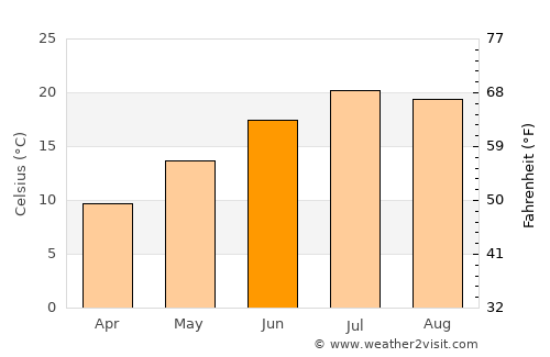 Villefontaine average temperature in June