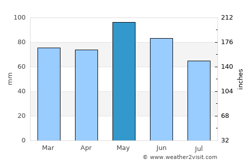Villefontaine average rain in May