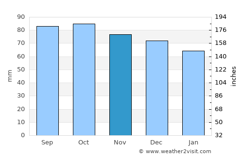 Villefontaine average rain in November