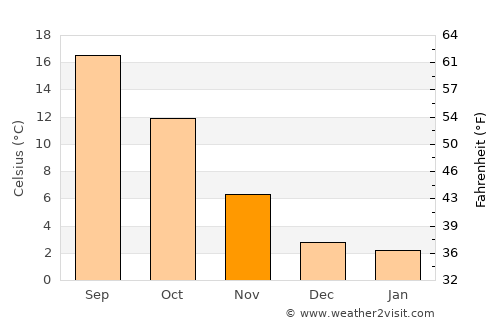 Villefontaine average temperature in November