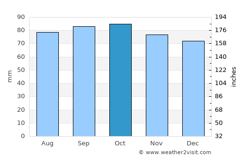 Villefontaine average rain in October