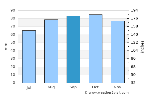 Villefontaine average rain in September