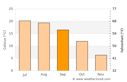 Villefontaine average temperature in September