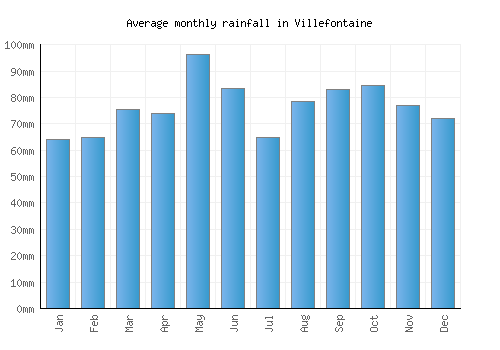 Villefontaine monthly rainfall chart (mm)