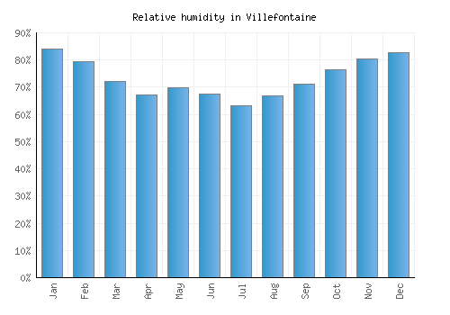 Villefontaine relative humidity averages