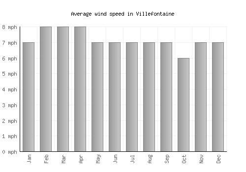 Villefontaine average winspeed by month (mph)