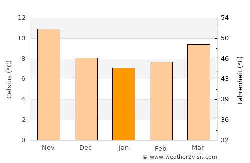 Villefranche-sur-Mer average temperature in January