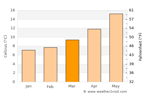 Villefranche-sur-Mer average temperature in March
