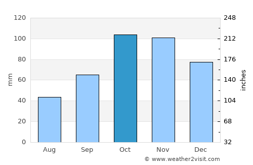 Villefranche-sur-Mer average rain in October